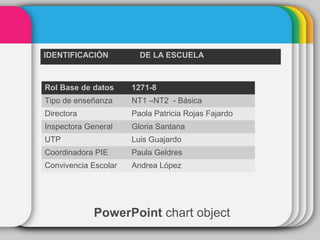 PowerPoint chart object
IDENTIFICACIÓN DE LA ESCUELA
Rol Base de datos 1271-8
Tipo de enseñanza NT1 –NT2 - Básica
Directora Paola Patricia Rojas Fajardo
Inspectora General Gloria Santana
UTP Luis Guajardo
Coordinadora PIE Paula Geldres
Convivencia Escolar Andrea López
 