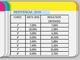 REPITENCIA 2016
CURSO META 2016 RESULTADO
OBTENIDO
1° 7,00% 7,84%
2° 20,00% 2,08%
3° 3,00% 4,30%
4° 0,00% 10,50%
5° 3,60% 5,88%
6° 7,40% 5,26%
7° 0,00% 10,00%
8° 0,00% 3,70%
 