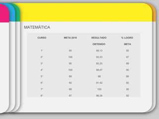 MATEMÁTICA
CURSO META 2016 RESULTADO % LOGRO
OBTENIDO META
1° 95 89,13 92
2° 100 93,33 97
3° 95 83,33 89
4° 100 89,47 95
5° 89 88 89
6° 92 91.42 92
7° 89 100 95
8° 97 86,36 92
 