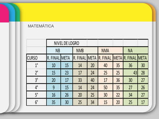 NIVELDELOGRO
NB NMB NMA NA
CURSO R.FINAL META R.FINAL META R.FINAL META R.FINAL META
1° 10 15 14 20 40 35 36 30
2° 15 23 17 24 25 25 43 28
3° 20 17 33 40 17 36 30 27
4° 9 15 14 24 50 35 27 26
5° 16 26 20 25 30 22 34 27
6° 35 30 25 34 15 20 25 17
MATEMÁTICA
 