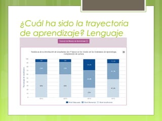 ¿Cuál ha sido la trayectoria
de aprendizaje? Lenguaje
 