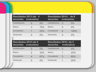 Resultados 2013 (de 4
docentes evaluados)
Resultados 2014 ( de 6
docentes evaluados)
Insatisfactorio 0 0% Insatisfactorio 0 0%
Básico 3 75% Básico 0 0%
Competente 1 25% Competente 6 100%
Destacado 0 0% Destacado 0 0%
Resultados 2015 (de 6
docentes evaluados)
Resultados 2016 ( de 5
docentes evaluados)
Insatisfactorio 0 0% Insatisfactorio 0 0%
Básico 2 33% Básico 1 20%
Competente 4 67% Competente 3 60%
Destacado 0 0% Destacado 1 20%
 