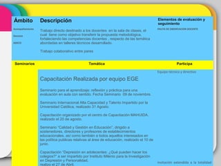 Ámbito Descripción Elementos de evaluación y
seguimiento
Acompañamiento
Docente
ADECO
Trabajo directo destinado a los docentes en la sala de clases, el
cual tiene como objetivo transferir la propuesta metodológica,
fortaleciendo las competencias docentes , respecto de las temática
abordadas en talleres técnicos desarrollado.
Trabajo colaborativo entre pares
PAUTA DE OBSERVACION DOCENTE.
Seminarios Temática Participa
Capacitación Realizada por equipo EGE
Seminario para el aprendizaje: reflexión y práctica para una
evaluación en aula con sentido. Fecha Seminario 09 de noviembre.
Seminario Internacional Alta Capacidad y Talento Impartido por la
Universidad Católica, realizado 31 Agosto.
Capacitación organizado por el centro de Capacitación MAHUIDA,
realizado el 20 de agosto.
Seminario “Calidad y Gestión en Educación”, dirigido a
sostenedores, directores y profesores de establecimientos
educacionales, así como también a todos aquellos interesados en
las política publicas relativas al área de educación, realizado el 10 de
junio.
Capacitación “Depresión en adolecentes: ¿Qué pueden hacer los
colegios?” a ser impartido por Instituto Milenio para la Investigación
en Depresión y Personalidad,
realizo el 27 de Abril.
Equipo técnico y directivo
Invitación extendida a la totalidad
 