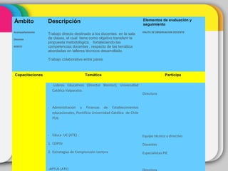 Ámbito Descripción Elementos de evaluación y
seguimiento
Acompañamiento
Docente
ADECO
Trabajo directo destinado a los docentes en la sala
de clases, el cual tiene como objetivo transferir la
propuesta metodológica, fortaleciendo las
competencias docentes , respecto de las temática
abordadas en talleres técnicos desarrollado.
Trabajo colaborativo entre pares
PAUTA DE OBSERVACION DOCENTE.
Capacitaciones Temática Participa
- -Lideres Educativos (Director Mentor), Universidad
Católica Valparaíso.
- Administración y Finanzas de Establecimientos
educacionales, Pontificia Universidad Católica de Chile
PUC
- Educa UC (ATE) :
1. COPISI
2. Estrategias de Comprensión Lectora
-APTUS (ATE)
Directora
Equipo técnico y directivo
Docentes
Especialistas PIE
 