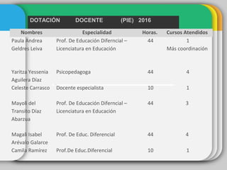 DOTACIÓN DOCENTE (PIE) 2016
Nombres   Especialidad Horas.  Cursos Atendidos 
Paula Andrea
Geldres Leiva
Prof. De Educación Diferncial –
Licenciatura en Educación
44 1
Más coordinación
Yaritza Yessenia
Aguilera Díaz
Celeste Carrasco
Psicopedagoga
Docente especialista
44
10
4
1
Mayoli del
Transito Díaz
Abarzua
Prof. De Educación Diferncial –
Licenciatura en Educación
44 3
Magali Isabel
Arévalo Galarce
Camila Ramírez
Prof. De Educ. Diferencial
Prof.De Educ.Diferencial
44
10
4
1
 