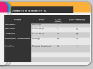 Asistentes de la educación PIE
NOMBRE TITULO CARGA
HORARIA
CURSOS ATENDIDOS
Francisca Castro Kinesiólogo 4 2
Javiera Barrera Fonoaudióloga 30 5
Cristina Ibaceta Fonoaudióloga 16 9
Mitzy Alejandra Olivares Gutiérrez Psicóloga 44 13
Cynthia Rivas Terapeuta Ocupacional 18 9
 