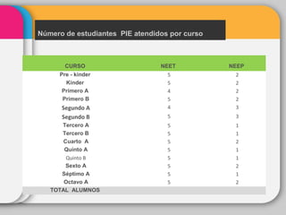 Número de estudiantes PIE atendidos por curso
CURSO NEET NEEP
Pre - kinder 5 2
Kinder 5 2
Primero A 4 2
Primero B 5 2
Segundo A 4 3
Segundo B 5 3
Tercero A 5 1
Tercero B 5 1
Cuarto A 5 2
Quinto A 5 1
Quinto B 5 1
Sexto A 5 2
Séptimo A 5 1
Octavo A 5 2
TOTAL ALUMNOS
 