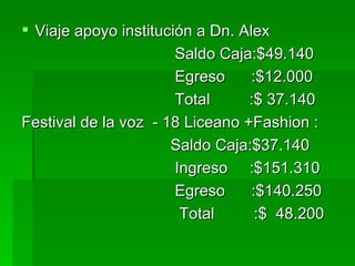 Viaje apoyo institución a Dn. Alex
                       Saldo Caja:$49.140
                       Egreso     :$12.000
                       Total     :$ 37.140
Festival de la voz - 18 Liceano +Fashion :
                      Saldo Caja:$37.140
                       Ingreso :$151.310
                       Egreso     :$140.250
                        Total      :$ 48.200
 