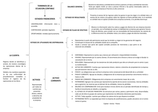 ACTIVOS
ESTADO DE UTILIDADES NO DISTRIBUIDAS
LA CUENTA
TERMINOS DE LA
ECUACION CONTABLE
BALANCE GENERAL
ESTADO DE RESULTADOS
ESTADO DE FLUJO DE EFECTIVO
ACTIVO
CORRIENTE
Registro donde se identifican y
anotan, de manera cronológica
las operaciones diarias de la
empresa.
Debido a los nombres especiales
se da una uniformidad de
procedimientos contables y
facilitar el registro de las
operaciones en los libros
Muestra la naturaleza y cantidad de los activos y pasivos y el tipo y cantidad de inversión.
Tiene por objeto rendir un claro y preciso informe a las partes interesadas sobre la
situación de la empresa al final de un año comercial.
ESTADOS FINANCIEROS
Presenta el exceso de los ingresos sobre los gastos lo que da origen a la utilidad neta y al
exceso de los costos y los gastos sobre los ingresos se llama pérdida neta. Si el resultado
es utilidad neta el capital contable de la empresa aumenta, si es pérdida disminuye
Mostrar la información sobre los cobros y pagos de efectivo de una empresa durante
un periodo, con la finalidad de evaluar la habilidad de la empresa para generar futuros
flujos de efectivo, para cumplir con sus necesidades de financiamiento, las razones de
la diferencia entre las utilidades netas y los cobros y pagos de efectivo asociados.
 DISPONIBLE: Representa la cuenta caja y bancos por utilización o disponibilidad inmediata.
 EXIGIBLE: Representado por la cuenta clientes. Al vencimiento de la factura o letras se le exige al deudor la
cancelación de la misma.
 REALIZABLE: Representado por las existencias de todo producto que obra en almacén para la venta o para
su trasformación.
 ACTIVO NO CORRIENTE: Cuentas que representan dinero, valores o derechos de propiedad de la empresa
que permanecen más de un año.
 PASIVO: Las obligaciones que contrae la empresa como consecuencia del desarrollo de su actividad.
 PASIVO CORRIENTE: Agrupa las deudas u obligaciones de la empresa que presentan vencimiento menos o
hasta un año.
 PASIVO NO CORRIENTE: Obligaciones de la empresa con vencimiento mayor de un año.
 PATRIMONIO: Agrupa a las cuentas que representa los aportes de los socios o accionistas, más las utilidades
que se generan, las reservas que se detraen de las utilidades, menos las pérdidas.
 BALANCE DE COMPROBACION: Sirve para localizar errores dentro de un periodo identificado de tiempo y
facilita el encontrarlos en detalle y corregirlos.
 EL ESTADO DE SITUACION FINANCIERA: Se estructura por activo, pasivo y patrimonio neto, desarrollados
cada uno de ellos en grupos de cuentas que representan los diferentes elementos patrimoniales.
 ACTIVO: Todas aquellas cuentas que reflejan los valores de los que dispone la entidad.
 PATRIMONIO NETO: La capacidad que tiene la empresa de autofinanciarse, puede calcularse con el activo
menos el pasivo.
Capital = Activo - Pasivo
UNIVERSALIDAD: Información clara y
accesible.
CONTINUIDAD: periodos regulares.
OPORTUNIDAD: rendida oportunamente.
 Representan la parte del patrimonio social que ha tenido su origen en las ganancias del negocio.
 Constituyen el exceso de las utilidades totales de la compañía.
 Ayuda a conocer que parte del capital contable proviene de inversiones y que parte es de
retención de utilidades
Representado
por todas las
cuentas que
presentan
dinero, valores
o derechos de
propiedad de
la empresa
 