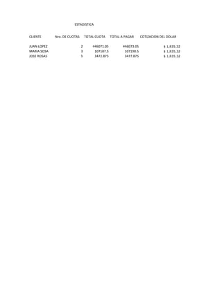 ESTADISTICA


CLIENTE      Nro. DE CUOTAS       TOTAL CUOTA     TOTAL A PAGAR      COTIZACION DEL DOLAR

JUAN LOPEZ                    2       446071.05          446073.05                $ 1,835.32
MARIA SOSA                    3        107187.5           107190.5                $ 1,835.32
JOSE ROSAS                    5        3472.875           3477.875                $ 1,835.32
 