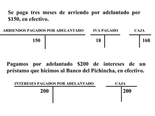 Se paga tres meses de arriendo por adelantado por 
$150, en efectivo. 
ARRIENDOS PAGADOS POR ADELANTADO CAJA 
IVA PAGADO 
18 
150 168 
Pagamos por adelantado $200 de intereses de un 
préstamo que hicimos al Banco del Pichincha, en efectivo. 
INTERESES PAGADOS POR ADELANTADO CAJA 
200 200 
 