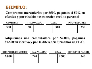 EEJJEEMMPPLLOO:: 
Compramos mercaderías por $500, pagamos el 50% en 
efectivo y por el saldo nos conceden crédito personal 
COMPRAS IVA PAGADO 
CAJA PROVEEDORES 
500 60 
310 250 
Adquirimos una computadora por $2.000, pagamos 
$1.500 en efectivo y por la diferencia firmamos una L/C. 
EQUIPO DE CÓMPUTO IVA PAGADO 
CAJA DTOS POR PAGAR 
2.000 240 
1.500 740 
 