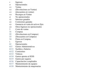 4 Ingresos 
41 Operacionales 
411 Ventas 
412 (Devoluciones en Ventas) 
413 (descuentos en ventas) 
414 Recargos en Ventas 
42 No operacionales 
421 Intereses ganados 
422 Comisiones ganadas 
423 Ganancia en venta de activos fijos 
424 Otros Ingresos no operacionales 
5 Costo de ventas 
51 Compras 
52 (Devoluciones en Compras) 
53 (Descuentos en Compras) 
54 Fletes en Compras. 
6. Egresos 
61 Operacionales 
611 Gastos Administrativos 
6111 Sueldos y Salarios 
6112 Comisiones 
6113 Viáticos 
6114 Gastos aportes al IESS 
6115 Gastos por seguros 
6116 Capacitación a empleados 
6117 Mantenimiento de equipos 
6118 Mantenimiento de maquinarias 
 