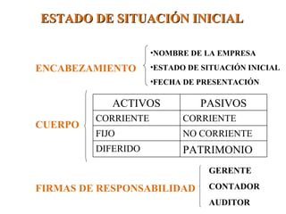 ESTADO DE SITUACIÓN INICIAL ENCABEZAMIENTO CUERPO FIRMAS DE RESPONSABILIDAD NOMBRE DE LA EMPRESA ESTADO DE SITUACIÓN INICIAL FECHA DE PRESENTACIÓN GERENTE CONTADOR AUDITOR ACTIVOS PASIVOS CORRIENTE CORRIENTE FIJO NO CORRIENTE DIFERIDO PATRIMONIO 