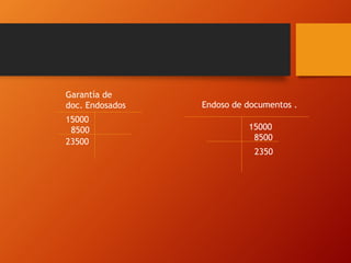 Endoso de documentos .
15000
8500
2350
Garantía de
doc. Endosados
15000
8500
23500
 