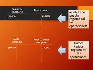 Muebles de
puebla
registro así
las
operaciones:
Doc. X pagar
260000
Equipo de
transporte
260000
Dulces
típicos
registro así
las
operaciones:
Avales
otorgados
Resp. X avales
otorgados
260000260000
 
