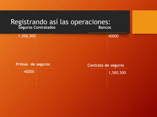 Registrando así las operaciones:
Seguros Contratados Bancos
Primas de seguros Contrato de seguros
1,500,500
1,500,500
40000
40000
 