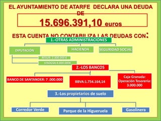 EL AYUNTAMIENTO DE ATARFE DECLARA UNA DEUDA
                     DE

                 15.696.391,10 euros
  ESTA CUENTA NO CONTABILIZA LAS DEUDAS CON
                        1.-OTRAS ADMINISTRACIONES
                                                                                :
    DIPUTACIÓN                           HACIENDA      SEGURIDAD SOCIAL
                  RESUR: 2.300.000 €
                    VISOGSA:4.000.000€
                                           2.-LOS BANCOS

                                                                  Caja Granada:
BANCO DE SANTANDER: 7 .000.000                                  Operación Tesorería:
                                          BBVA:1.754.164,14
                                                                    3.000.000

                           3.-Los propietarios de suelo


    Corredor Verde               Parque de la Higueruela            Gasolinera
 