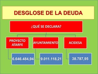 DESGLOSE DE LA DEUDA

           ¿QUÉ SE DECLARA?


PROYECTO
            AYUNTAMIENTO       ACIDESA
 ATARFE


 6.646.484,94   9.011.118,21    38.787,95
 