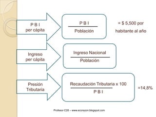 Producto Nacional Bruto (PNB)Producción generada sólo por agentes nacionales dentro y fuera del territorio nacional.PNB = PBI + SNFX+Profesor C28 – www.ecorazon.blogspot.com