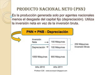 ¿ COMO SE MIDE ?!! QUE CURIOSIDAD!!!METODO DEL GASTO PBI  =  Cp  +  Ib  +  Gg  +  X  -  MCp  =  Consumo privado de las familias.Ib    =  Inversión brutaGg   =  Gasto del gobierno.X    =  Exportaciones de bienes y servicios.M    =  Importaciones de bienes y servicios.X-M =  Exportaciones Netas.Profesor C28 – www.ecorazon.blogspot.com