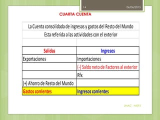 06/06/2015
UNAC - MEPZ
14
Salidas Ingresos
Exportaciones Importaciones
(-)Saldonetode Factoresal exterior
Rfx
(+)Ahorrode Restodel Mundo
Gastoscorrientes Ingresoscorrientes
LaCuentaconsolidadade ingresosygastosdel Restodel Mundo
Estareferidaalasactividadesconel exterior
CUARTA CUENTA
 