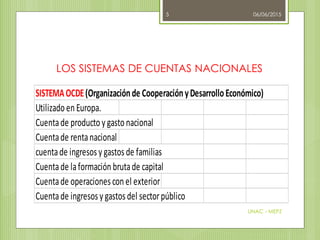 LOS SISTEMAS DE CUENTAS NACIONALES
06/06/2015
UNAC - MEPZ
5
SISTEMAOCDE(Organizaciónde CooperaciónyDesarrolloEconómico)
UtilizadoenEuropa.
Cuentade productoy gastonacional
Cuentade rentanacional
cuentade ingresosy gastosde familias
Cuentade laformaciónbrutade capital
Cuentade operacionesconel exterior
Cuentade ingresosy gastosdel sectorpúblico
 