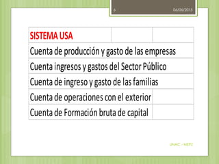 06/06/2015
UNAC - MEPZ
6
SISTEMAUSA
Cuentade producciónygastode lasempresas
Cuentaingresosygastosdel SectorPúblico
Cuentade ingresoygastode lasfamilias
Cuentade operacionesconel exterior
Cuentade Formaciónbrutade capital
 
