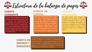 Estructura de la balanza de pagos
CUENTA DE
CAPITAL
CUENTA
CORRIENTE
CUENTA
FINANCIERA
Es la que más se utiliza para conocer el
estado de la economía de un país. Aquí
se incluyen las importaciones y
exportaciones de bienes y servicios,
además de las rentas y transferencias.
A su vez, se subdivide en cuatro sub-
cuentas: balanza comercial, balanza de
servicios, balanza de rentas y balanza
de transferencias.
Es una cuenta que muestra todos los
ingresos y pagos que se producen con
el exterior tanto a corto como a largo
plazo, así como la variación de las
reservas de divisas que posee un país
frente a terceros.. Esto, siempre y
cuando sean como consecuencia de las
transferencias de capital, así como por
la adquisición de activos no financieros.
Es una cuenta que recoge los
préstamos o las variación de los activos
y pasivos financieros de un país con
respecto a los países extranjeros y las
inversiones o depósitos que los países
extranjeros efectúan a un país. Es una
subcuenta dentro de la balanza de
pagos.
CUENTA DE
ERRORES Y
OMISIONES
Esta cuenta se incluye dada la dificultad de calcular con
extrema precisión el total de exportaciones e
importaciones de un país. Abarca lo que se conoce
como el capital no determinado. Se dice que es un
ajuste por la discrepancia estadística de todas las
demás cuentas de la balanza de pagos.
 
