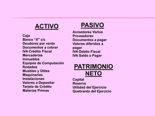 ACTIVO PASIVO
PATRIMONIO
NETO
Caja
Banco “X" c/c
Deudores por venta
Documentos a cobrar
IVA Crédito Fiscal
Mercaderías
Inmuebles
Equipos de Computación
Rodados
Muebles y Útiles
Maquinarias
Instalaciones
Valores a Depositar
Tarjeta de Crédito
Materias Primas
Acreedores Varios
Proveedores
Documentos a pagar
Valores diferidos a
pagar
IVA Debito Fiscal
IVA Saldo a Pagar
Capital
Reserva
Utilidad del Ejercicio
Quebranto del Ejercicio