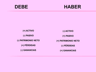 DEBE HABER
(+) ACTIVO
(-) PASIVO
(-) PATRIMONIO NETO
(+) PÉRDIDAS
(-) GANANCIAS
(-) ACTIVO
(+) PASIVO
(+) PATRIMONIO NETO
(-) PÉRDIDAS
(+) GANANCIAS