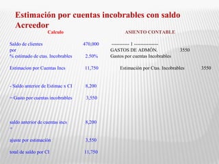 Estimación por cuentas incobrables con saldo 
Acreedor 
Calculo ASIENTO CONTABLE 
Saldo de clientes 
470,000 ----------- 1 --------------- 
por GASTOS DE ADMÓN. 3550 
% estimado de ctas. Incobrables 2.50% Gastos por cuentas Incobrables 
Estimacion por Cuentas Incs 
11,750 Estimación por Ctas. Incobrables 3550 
- Saldo anterior de Estimac x CI 
8,200 
= Gasto por cuentas incobrables 
3,550 
saldo anterior de cuentas incs 
8,200 
+ 
ajuste por estimación 
3,550 
total de saldo por CI 
11,750 
 
