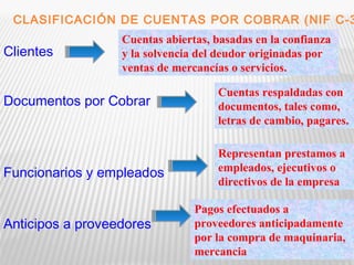 CLASIFICACIÓN DE CUENTAS POR COBRAR (NIF C-3) 
Clientes 
Cuentas abiertas, basadas en la confianza 
y la solvencia del deudor originadas por 
ventas de mercancías o servicios. 
Documentos por Cobrar 
Funcionarios y empleados 
Anticipos a proveedores 
Cuentas respaldadas con 
documentos, tales como, 
letras de cambio, pagares. 
Representan prestamos a 
empleados, ejecutivos o 
directivos de la empresa 
Pagos efectuados a 
proveedores anticipadamente 
por la compra de maquinaria, 
mercancia 
 