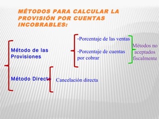 MÉTODOS PARA CALCULAR LA 
PROVISIÓN POR CUENTAS 
INCOBRABLES: 
Método de las 
Provisiones 
Método Directo 
-Porcentaje de las ventas 
-Porcentaje de cuentas 
por cobrar 
Cancelación directa 
Métodos no 
aceptados 
fiscalmente 
 
