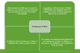 Representan el crédito que concede la
empresa a sus clientes, sin más garantía
que la promesa de pago en un plazo
determinado
La palabra crédito proviene del latín
CREDERE, que significa tener fe o
confianza en que el deudor pagará el
importe de la operación
El objetivo de las Cuentas por Cobrar es
estimular las ventas y ganar clientes
En cuanto a la administración financiera
de Cuentas por Cobrar, su objetivo es
maximizar las utilidades y el rendimiento
de la inversión
Cuentas por Cobrar
8
 