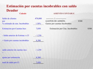 Estimación por cuentas incobrables con saldo
Deudor
Calculo ASIENTO CONTABLE
Saldo de clientes 470,000 ----------- 1 ---------------
por GASTOS DE ADMÓN. 8300
% estimado de ctas. Incobrables 1.50% Gastos por cuentas Incobrables
Estimacion por Cuentas Incs 7,050 Estimación por Ctas. Incobrables 8300
- Saldo anterior de Estimac x CI - 1,250
= Gasto por cuentas incobrables 8,300
saldo anterior de cuentas incs - 1,250
+
ajuste por estimación 8,300
total de saldo por CI 7,050
 