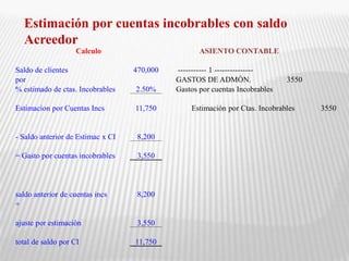Estimación por cuentas incobrables con saldo
Acreedor
Calculo ASIENTO CONTABLE
Saldo de clientes 470,000 ----------- 1 ---------------
por GASTOS DE ADMÓN. 3550
% estimado de ctas. Incobrables 2.50% Gastos por cuentas Incobrables
Estimacion por Cuentas Incs 11,750 Estimación por Ctas. Incobrables 3550
- Saldo anterior de Estimac x CI 8,200
= Gasto por cuentas incobrables 3,550
saldo anterior de cuentas incs 8,200
+
ajuste por estimación 3,550
total de saldo por CI 11,750
 