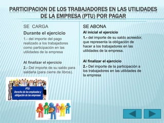 PARTICIPACION DE LOS TRABAJADORES EN LAS UTILIDADES 
DE LA EMPRESA (PTU) POR PAGAR 
SE CARGA 
Durante el ejercicio 
1.- del importe del pago 
realizado a los trabajadores 
como participación en las 
utilidades de la empresa 
Al finalizar el ejercicio 
2.- Del importe de su saldo para 
saldarla (para cierre de libros). 
SE ABONA 
Al inicial el ejercicio 
1.- del importe de su saldo acreedor, 
que representa la obligación de 
hacer a los trabajadores en las 
utilidades de la empresa. 
Al finalizar el ejercicio 
2.- Del importe de la participación a 
los trabajadores en las utilidades de 
la empresa 
 