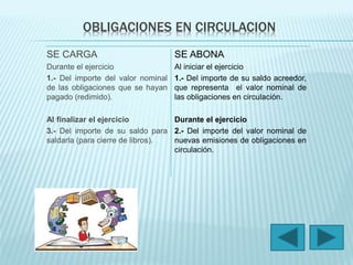 OBLIGACIONES EN CIRCULACION 
SE CARGA 
Durante el ejercicio 
1.- Del importe del valor nominal 
de las obligaciones que se hayan 
pagado (redimido). 
Al finalizar el ejercicio 
3.- Del importe de su saldo para 
saldarla (para cierre de libros). 
SE ABONA 
Al iniciar el ejercicio 
1.- Del importe de su saldo acreedor, 
que representa el valor nominal de 
las obligaciones en circulación. 
Durante el ejercicio 
2.- Del importe del valor nominal de 
nuevas emisiones de obligaciones en 
circulación. 
 