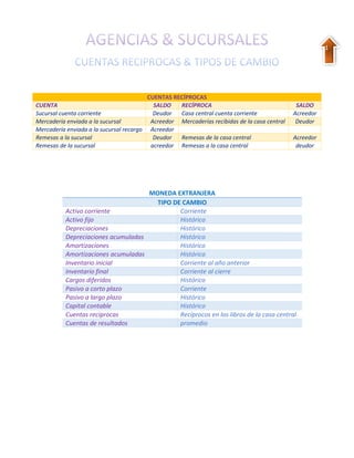 1
CUENTAS RECÍPROCAS
CUENTA SALDO RECÍPROCA SALDO
Sucursal cuenta corriente Deudor Casa central cuenta corriente Acreedor
Mercadería enviada a la sucursal Acreedor Mercaderías recibidas de la casa central Deudor
Mercadería enviada a la sucursal recargo Acreedor
Remesas a la sucursal Deudor Remesas de la casa central Acreedor
Remesas de la sucursal acreedor Remesas a la casa central deudor
MONEDA EXTRANJERA
TIPO DE CAMBIO
Activo corriente Corriente
Activo fijo Histórico
Depreciaciones Histórico
Depreciaciones acumuladas Histórico
Amortizaciones Histórico
Amortizaciones acumuladas Histórico
Inventario inicial Corriente al año anterior
Inventario final Corriente al cierre
Cargos diferidos Histórico
Pasivo a corto plazo Corriente
Pasivo a largo plazo Histórico
Capital contable Histórico
Cuentas reciprocas Recíprocos en los libros de la casa central
Cuentas de resultados promedio
 