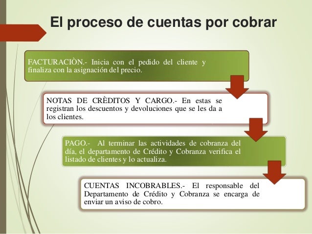 Definición De Documentos Por Cobrar En Contabilidad es.slideshare.net