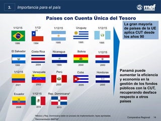14
Países con Cuenta Única del Tesoro
*México y Rep. Dominicana están en proceso de implementación, leyes aprobadas.
Panamá puede
aumentar la eficiencia
y economía en la
gestión de los fondos
públicos con la CUT,
recuperando desface
respecto a otros
países
Comparativa Regional
1/12/15
1/12/15
*
1/12/15
1/12/
15
1994
1/12/15
1986
Perú
2003
1/12/15
1995
1/12/15
1995
2001
Costa Rica
2004
El Salvador
1995
Ecuador Rep. Dominicana*
Uruguay
Cuba
2000
“Recomendación BM/FMI”
2013
2000
2012
Nicaragua
1999
1995
Honduras
2008
Bolivia
2005
Venezuela
2002 2005
La gran mayoría
de países de la UE
aplica CUT desde
los años 90
3. Importancia para el país
 