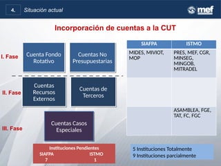 Incorporación de cuentas a la CUT
Cuenta Fondo
Rotativo
Cuenta Fondo
Rotativo
Cuentas No
Presupuestarias
Cuentas No
Presupuestarias
Cuentas
Recursos
Externos
Cuentas
Recursos
Externos
Cuentas de
Terceros
Cuentas de
Terceros
Cuentas Casos
Especiales
Cuentas Casos
Especiales
I. Fase
II. Fase
III. Fase
4. Situación actual
SIAFPA ISTMO
MIDES, MIVIOT,
MOP
PRES, MEF, CGR,
MINSEG,
MINGOB,
MITRADEL
ASAMBLEA, FGE,
TAT, FC, FGC
5 Instituciones Totalmente
9 Instituciones parcialmente
Instituciones Pendientes
SIAFPA ISTMO
7 1
 