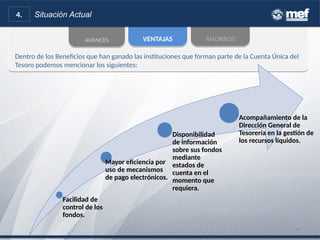 Dentro de los Beneficios que han ganado las instituciones que forman parte de la Cuenta Única del
Tesoro podemos mencionar los siguientes:
Dentro de los Beneficios que han ganado las instituciones que forman parte de la Cuenta Única del
Tesoro podemos mencionar los siguientes:
AHORROSAHORROSAVANCESAVANCES VENTAJASVENTAJAS
Situación Actual
19
4.
Facilidad de
control de los
fondos.
Mayor eficiencia por
uso de mecanismos
de pago electrónicos.
Disponibilidad
de información
sobre sus fondos
mediante
estados de
cuenta en el
momento que
requiera.
Acompañamiento de la
Dirección General de
Tesorería en la gestión de
los recursos líquidos.
 
