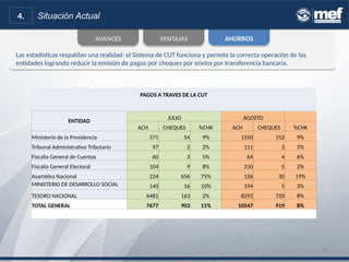 Las estadísticas respaldan una realidad: el Sistema de CUT funciona y permite la correcta operación de las
entidades logrando reducir la emisión de pagos por cheques por envíos por transferencia bancaria.
Las estadísticas respaldan una realidad: el Sistema de CUT funciona y permite la correcta operación de las
entidades logrando reducir la emisión de pagos por cheques por envíos por transferencia bancaria.
AVANCESAVANCES VENTAJASVENTAJAS AHORROSAHORROS
4. Situación Actual
20
PAGOS A TRAVES DE LA CUT
ENTIDAD
JULIO AGOSTO
ACH CHEQUES %CHK ACH CHEQUES %CHK
Ministerio de la Presidencia 571 54 9% 1550 152 9%
Tribunal Administrativo Tributario 97 2 2% 111 3 3%
Fiscalía General de Cuentas 60 3 5% 64 4 6%
Fiscalía General Electoral 104 9 8% 210 5 2%
Asamblea Nacional 224 656 75% 126 30 19%
MINISTERIO DE DESARROLLO SOCIAL 140 16 10% 194 5 3%
TESORO NACIONAL 6481 163 2% 8292 720 8%
TOTAL GENERAL 7677 903 11% 10547 919 8%
 