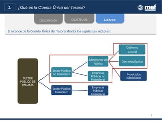 El alcance de la Cuenta Única del Tesoro abarca los siguientes sectores:El alcance de la Cuenta Única del Tesoro abarca los siguientes sectores:
DESCRIPCIÓNDESCRIPCIÓN ALCANCEALCANCEOBJETIVOSOBJETIVOS
2. ¿Qué es la Cuenta Única del Tesoro?
8
SECTOR
PÚBLICO DE
PANAMA
Sector Público
no Financiero
Administración
Pública
Empresas
Públicas no
Financieras
Sector Público
Financiero
Empresas
Públicas
Financieras
Gobierno
Central
Descentralizadas
Municipios
subsidiados
 