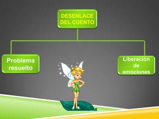 DESENLACE DEL CUENTOProblema resuelto Liberación de emociones