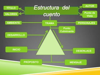 AUTOR TÌTULO Estructura  del cuentoPunto de Vista VALORESTRAMAAMBIENTEPERSONAJESPunto Culminante DESARROLLOINICIODESENLACEPRÒPOSITO MENSAJE 