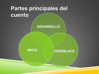Partes principales del cuento