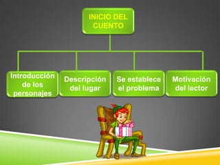 INICIO DEL CUENTODescripción del lugar Se establece el problemaMotivación del lector Introducción de los personajes 